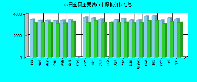 全國主要城市中厚板價格匯總