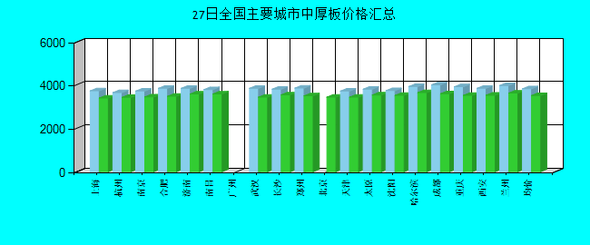 全国主要城市中厚板价格汇总