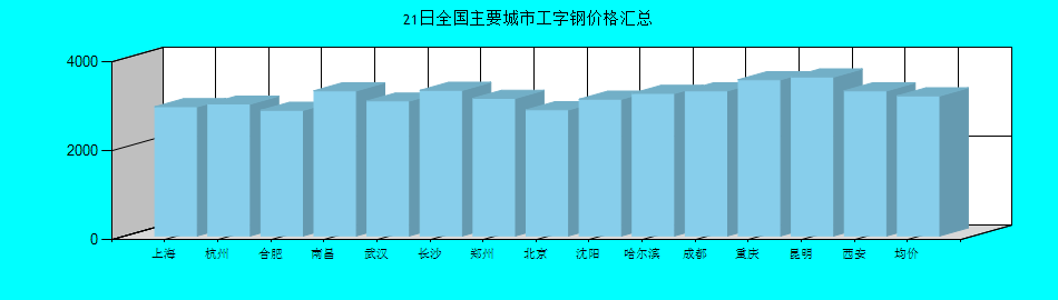 全国主要城市工字钢价格汇总