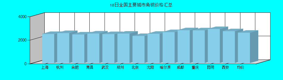 全国主要城市角钢价格汇总