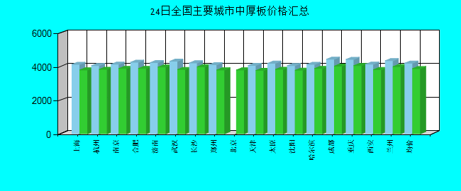 全国主要城市中厚板价格汇总