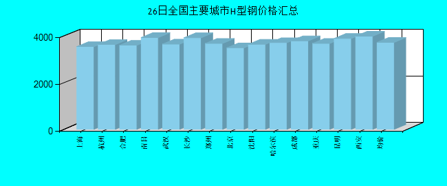 全国主要城市H型钢价格汇总