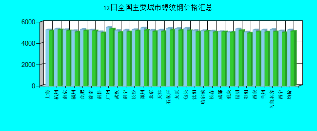 全国主要城市螺纹钢价格汇总