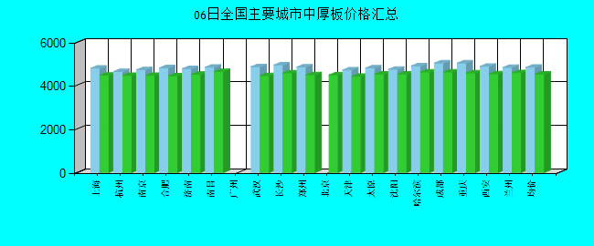 全國主要城市中厚板價格匯總
