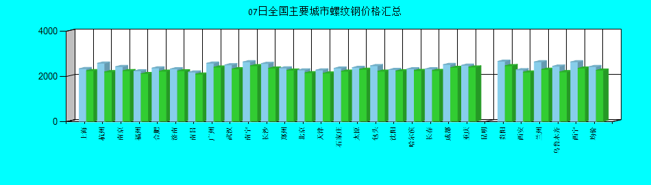 全国主要城市螺纹钢价格汇总