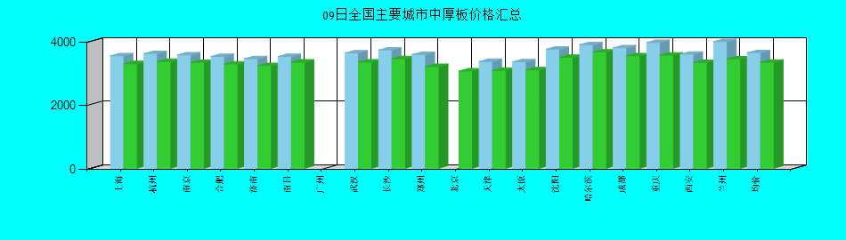 全国主要城市中厚板价格汇总