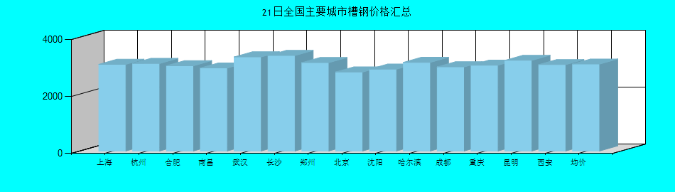 全国主要城市槽钢价格汇总