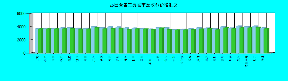 全国主要城市螺纹钢价格汇总