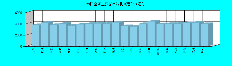 全国主要城市冷轧板卷价格汇总
