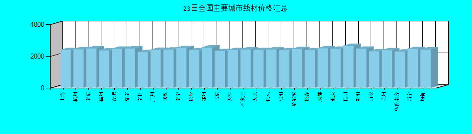 全国主要城市线材价格汇总