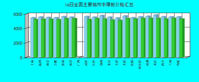 全国主要城市中厚板价格汇总