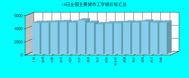 全国主要城市工字钢价格汇总