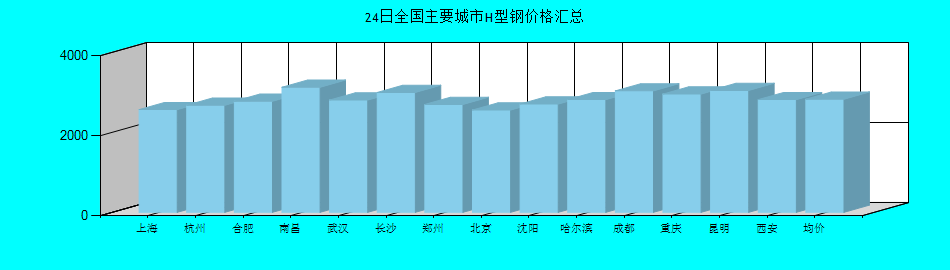 全国主要城市H型钢价格汇总