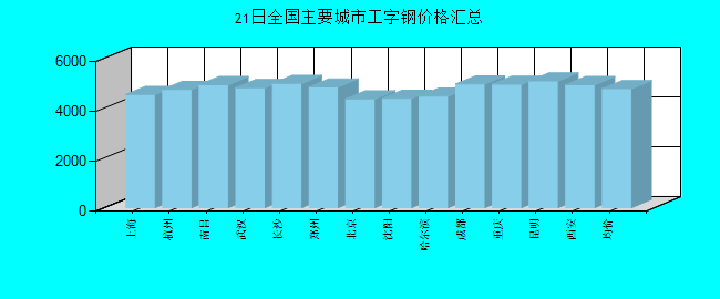 全国主要城市工字钢价格汇总