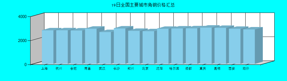 全国主要城市角钢价格汇总