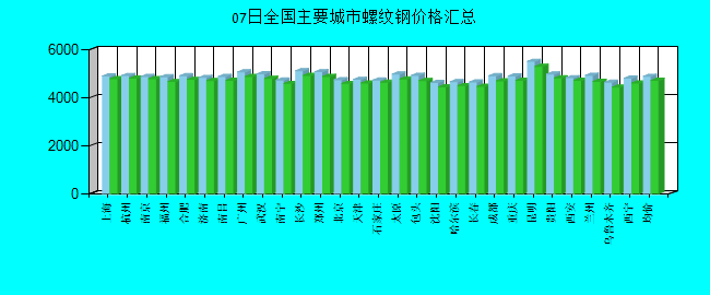 全国主要城市螺纹钢价格汇总