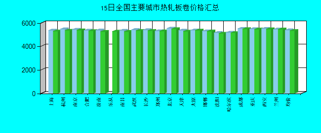 全国主要城市热轧板卷价格汇总