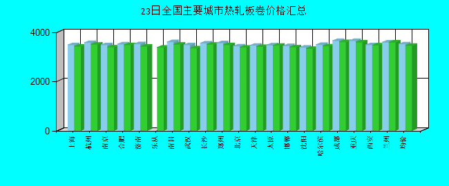 全國(guó)主要城市熱軋板卷價(jià)格匯總