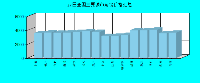 全国主要城市角钢价格汇总