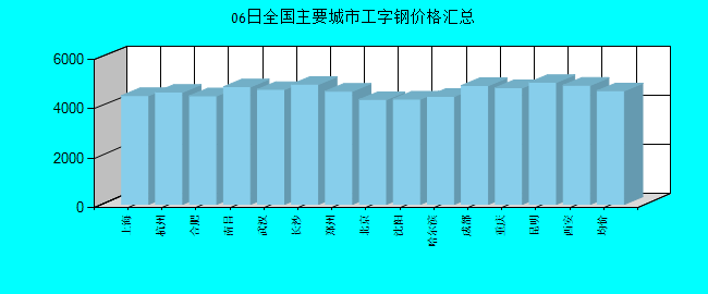 全國(guó)主要城市工字鋼價(jià)格匯總