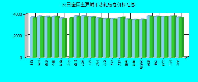 全國(guó)主要城市熱軋板卷價(jià)格匯總
