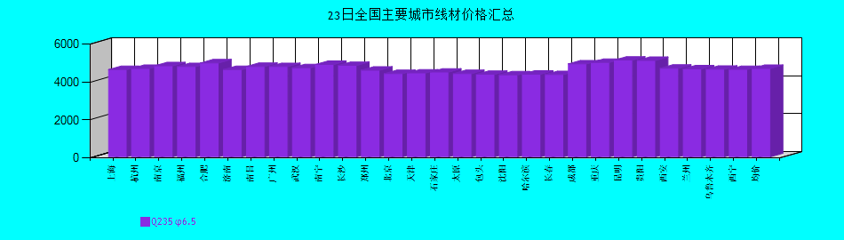 全國(guó)主要城市線材價(jià)格匯總