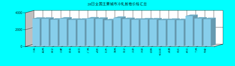 全国主要城市冷轧板卷价格汇总