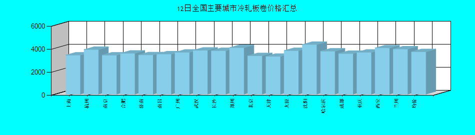 全国主要城市冷轧板卷价格汇总