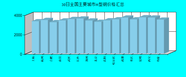 全国主要城市H型钢价格汇总