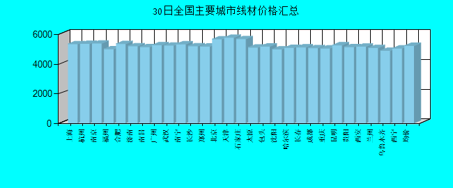 全国主要城市线材价格汇总
