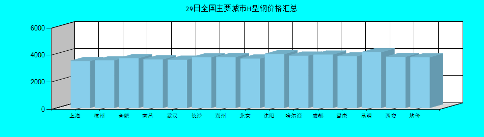 全国主要城市H型钢价格汇总