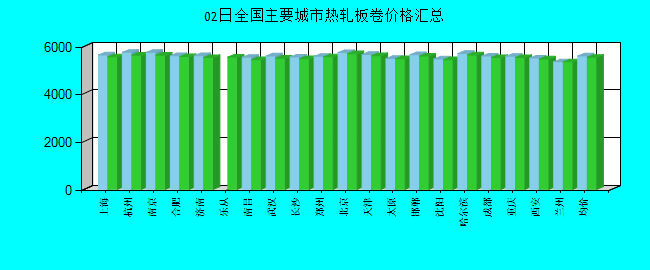 全国主要城市热轧板卷价格汇总