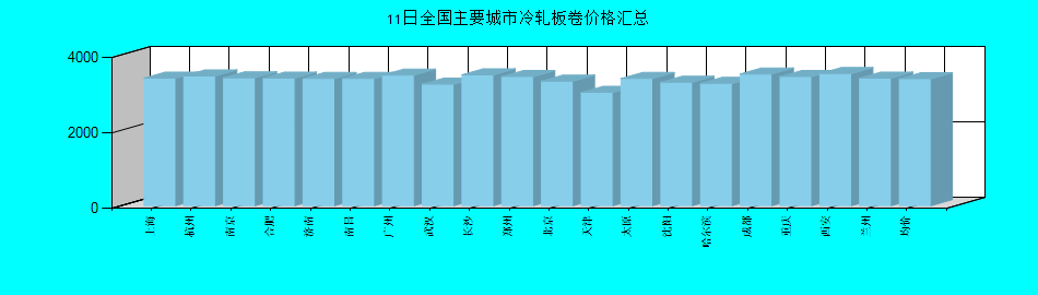 全國主要城市冷軋板卷價(jià)格匯總