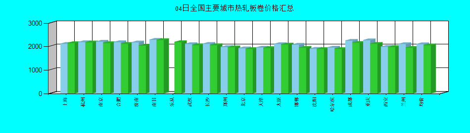 全国主要城市热轧板卷价格汇总