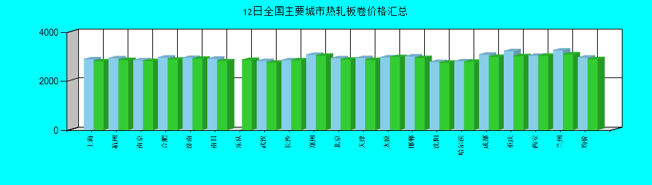 全国主要城市热轧板卷价格汇总