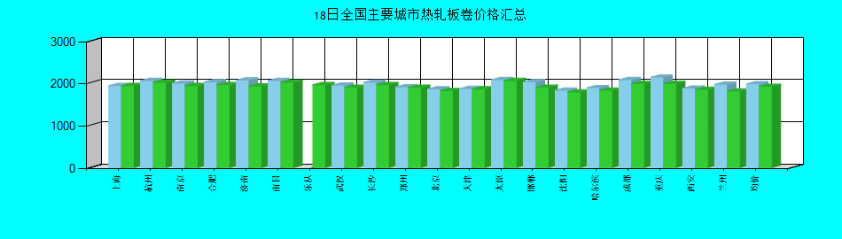 全国主要城市热轧板卷价格汇总