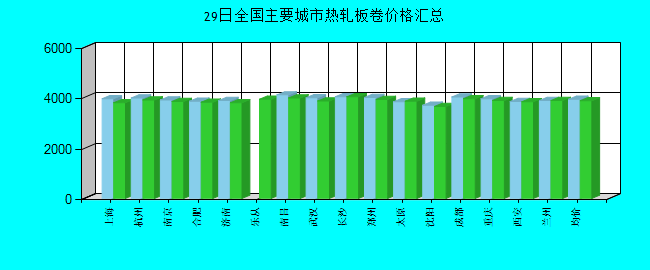 全國主要城市熱軋板卷價格匯總