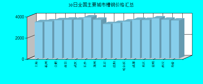 全國主要城市槽鋼價(jià)格匯總