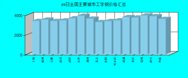 全国主要城市工字钢价格汇总