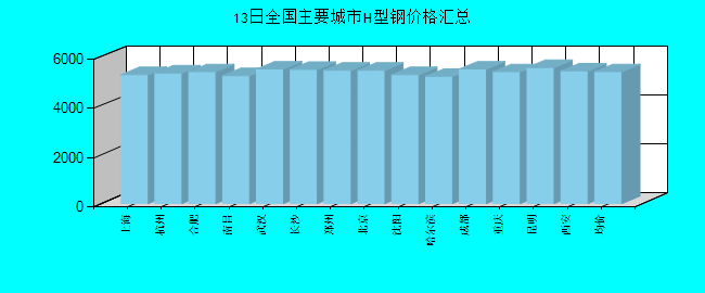 全国主要城市H型钢价格汇总