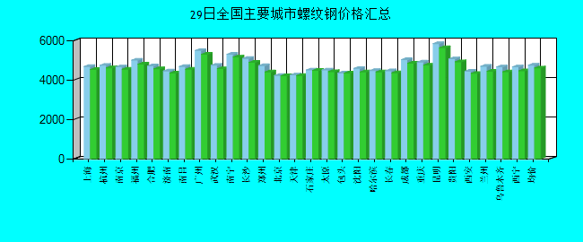 全国主要城市螺纹钢价格汇总
