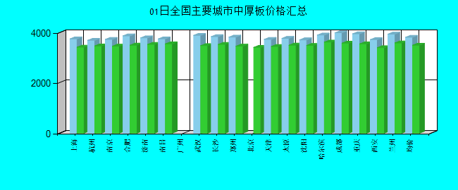 全国主要城市中厚板价格汇总