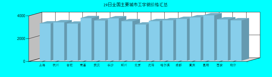 全国主要城市工字钢价格汇总