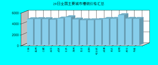 全国主要城市槽钢价格汇总