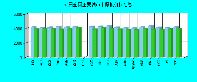 全國主要城市中厚板價格匯總