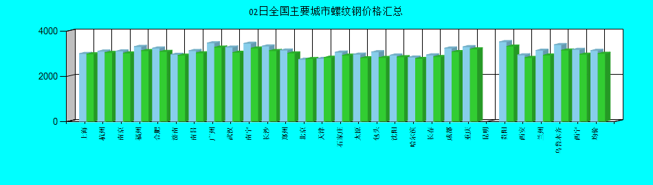 全国主要城市螺纹钢价格汇总