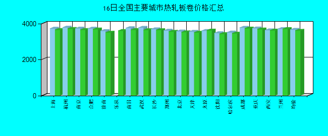 全國主要城市熱軋板卷價格匯總