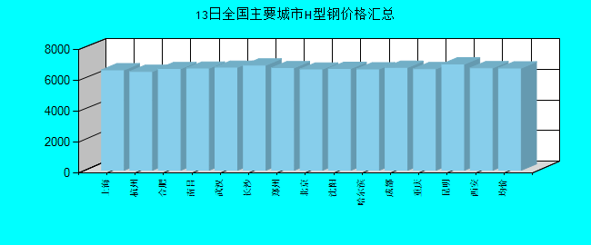 全国主要城市H型钢价格汇总