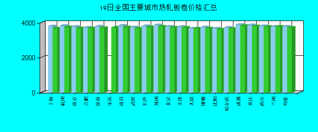 全國主要城市熱軋板卷價格匯總