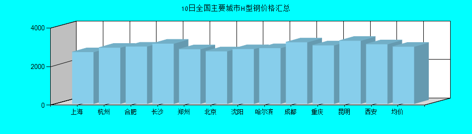 全国主要城市H型钢价格汇总
